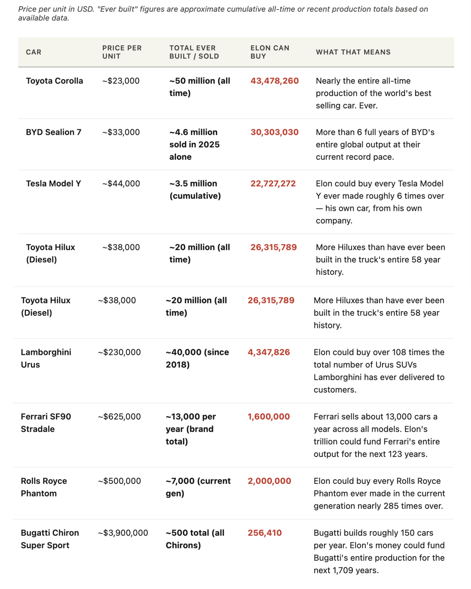 cars that can be bought with elon musks money